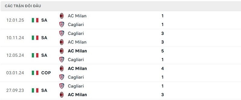 Lịch sử đối đầu Cagliari vs AC Milan Lịch sử đối đầu Cagliari vs AC Milan