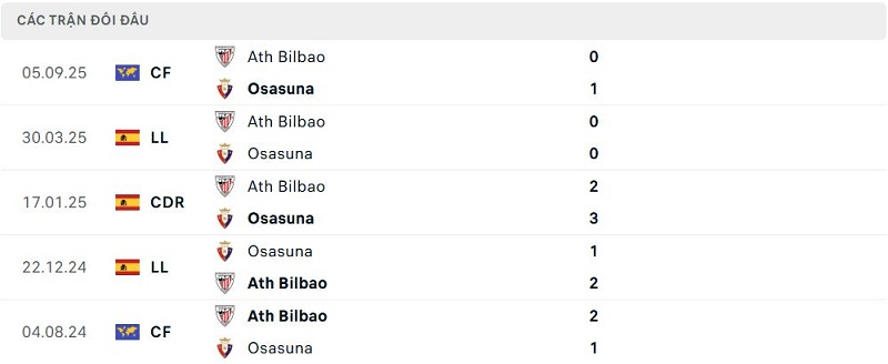 Lịch sử đối đầu Osasuna vs Ath Bilbao Lịch sử đối đầu Osasuna vs Ath Bilbao