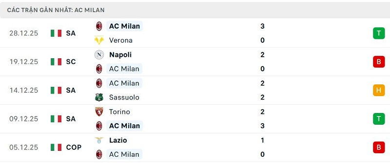 Phong độ AC Milan 5 trận đã qua Phong độ AC Milan 5 trận đã qua