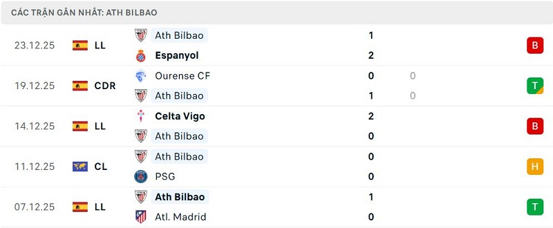 Phong độ Ath Bilbao 5 trận đã qua Phong độ Ath Bilbao 5 trận đã qua