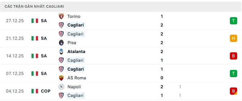 Phong độ Cagliari 5 trận đã qua Phong độ Cagliari 5 trận đã qua