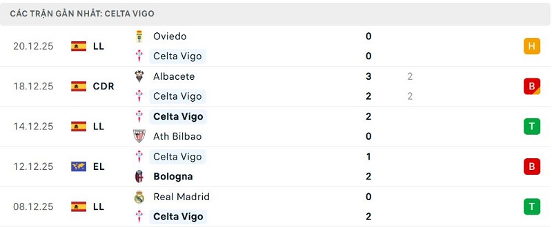 Phong độ Celta Vigo 5 trận đã qua Phong độ Celta Vigo 5 trận đã qua