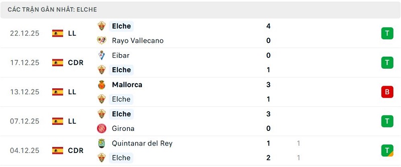 Phong độ Elche 5 trận đã qua Phong độ Elche 5 trận đã qua
