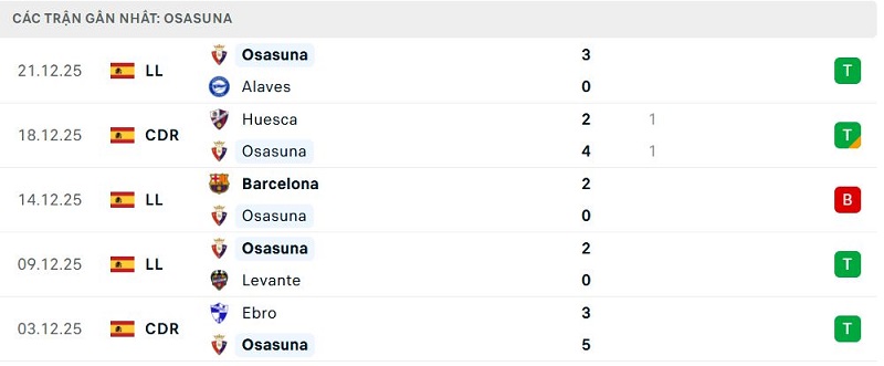 Phong độ Osasuna 5 trận đã qua Phong độ Osasuna 5 trận đã qua