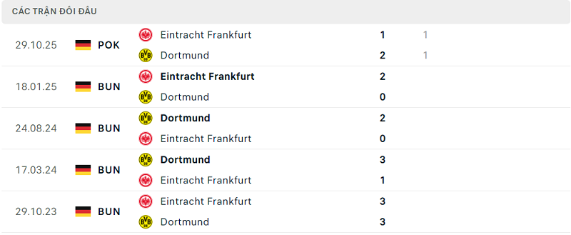 Lịch sử đối đầu Eintracht Frankfurt vs Dortmund Lịch sử đối đầu Eintracht Frankfurt vs Dortmund