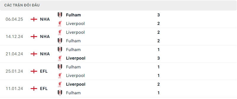 Lịch sử đối đầu Fulham vs Liverpool Lịch sử đối đầu Fulham vs Liverpool
