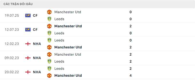 Lịch sử đối đầu Leeds vs Manchester Utd Lịch sử đối đầu Leeds vs Manchester Utd