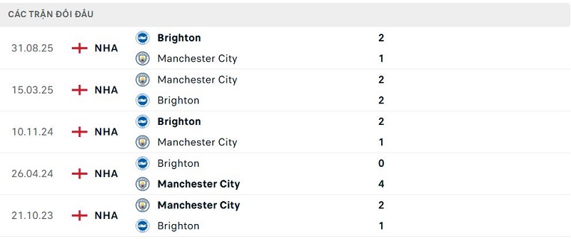 Lịch sử đối đầu Manchester City vs Brighton Lịch sử đối đầu Manchester City vs Brighton