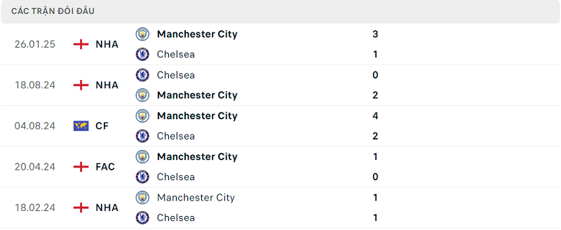 Lịch sử đối đầu Manchester City vs Chelsea Lịch sử đối đầu Manchester City vs Chelsea