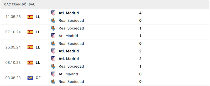 Lịch sử đối đầu Real Sociedad vs Atl. Madrid Lịch sử đối đầu Real Sociedad vs Atl. Madrid