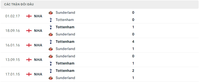 Lịch sử đối đầu Tottenham vs Sunderland Lịch sử đối đầu Tottenham vs Sunderland
