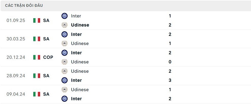 Lịch sử đối đầu Udinese vs Inter Lịch sử đối đầu Udinese vs Inter
