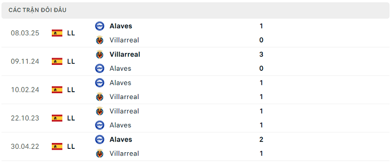 Lịch sử đối đầu Villarreal vs Alaves Lịch sử đối đầu Villarreal vs Alaves