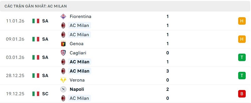 Phong độ AC Milan 5 trận đã qua Phong độ AC Milan 5 trận đã qua