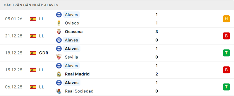 Phong độ Alaves 5 trận đã qua Phong độ Alaves 5 trận đã qua