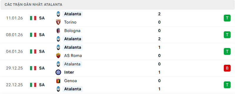 Phong độ Atalanta 5 trận đã qua Phong độ Atalanta 5 trận đã qua