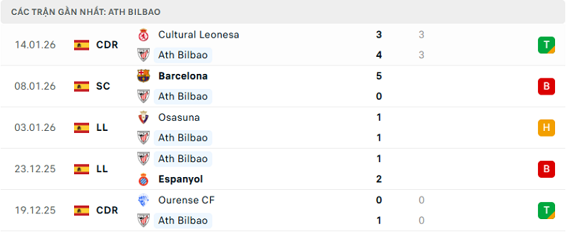 Phong độ Ath Bilbao 5 trận đã qua Phong độ Ath Bilbao 5 trận đã qua