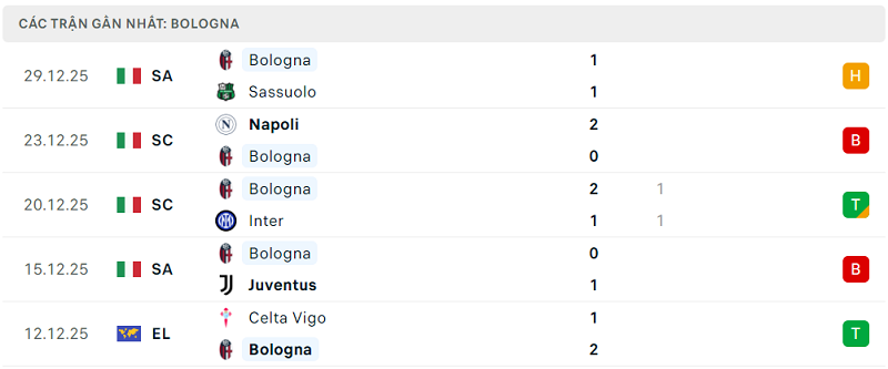 Phong độ Bologna 5 trận đã qua Phong độ Bologna 5 trận đã qua