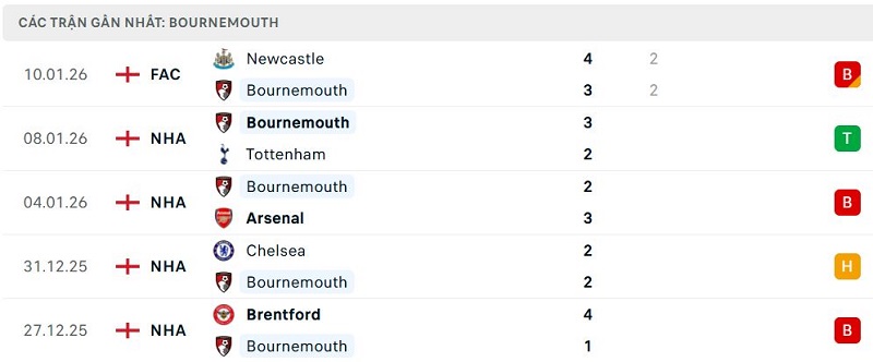 Phong độ Bournemouth 5 trận đã qua Phong độ Bournemouth 5 trận đã qua