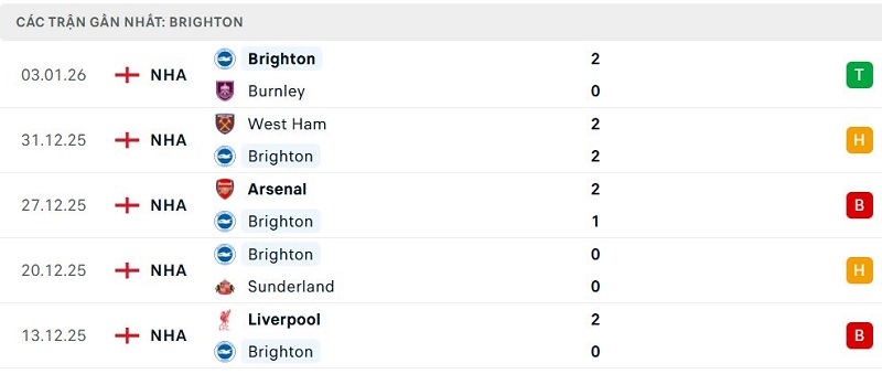 Phong độ Brighton 5 trận đã qua Phong độ Brighton 5 trận đã qua