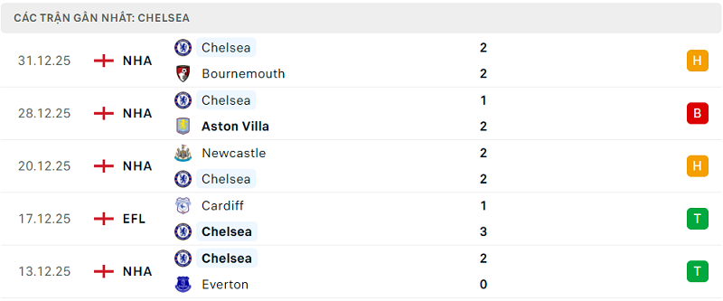Phong độ Chelsea 5 trận đã qua Phong độ Chelsea 5 trận đã qua