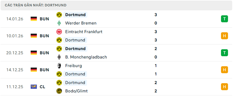 Phong độ Dortmund 5 trận đã qua Phong độ Dortmund 5 trận đã qua