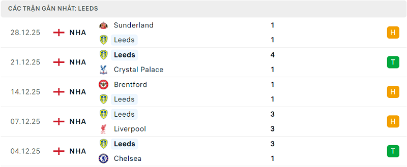 Phong độ Leeds 5 trận đã qua Phong độ Leeds 5 trận đã qua