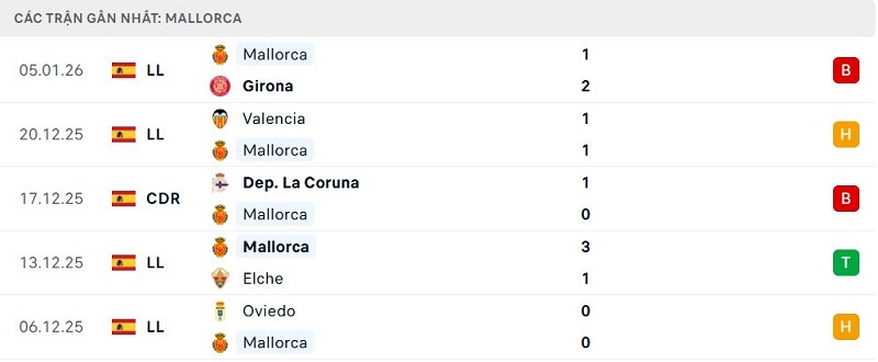 Phong độ Mallorca 5 trận đã qua Phong độ Mallorca 5 trận đã qua