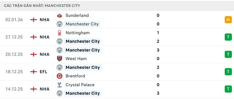 Phong độ Manchester City 5 trận đã qua Phong độ Manchester City 5 trận đã qua