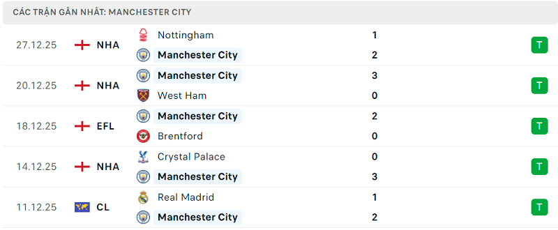 Phong độ Manchester City 5 trận đã qua Phong độ Manchester City 5 trận đã qua