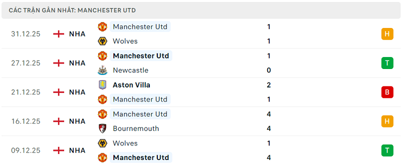 Phong độ Manchester Utd 5 trận đã qua Phong độ Manchester Utd 5 trận đã qua