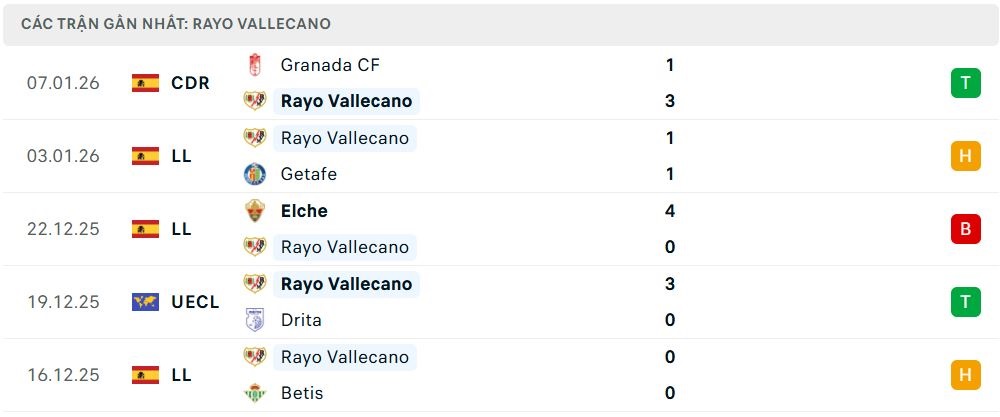 Phong độ Rayo Vallecano 5 trận đã qua Phong độ Rayo Vallecano 5 trận đã qua