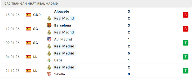 Phong độ Real Madrid 5 trận đã qua Phong độ Real Madrid 5 trận đã qua