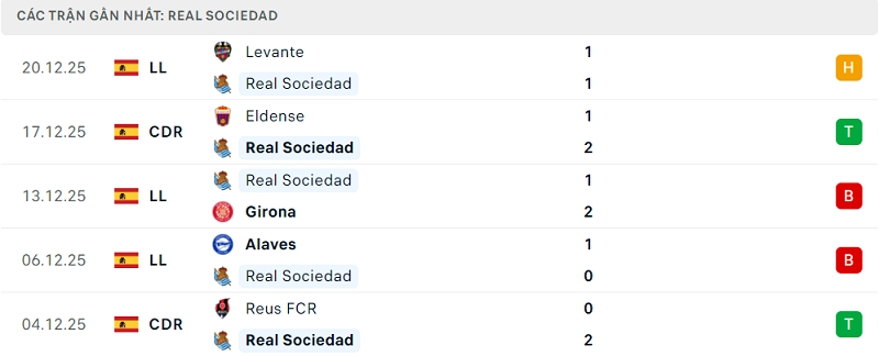 Phong độ Real Sociedad 5 trận đã qua Phong độ Real Sociedad 5 trận đã qua