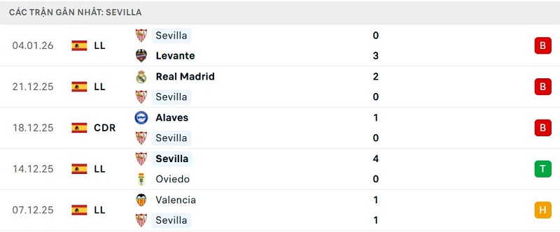 Phong độ Sevilla 5 trận đã qua Phong độ Sevilla 5 trận đã qua