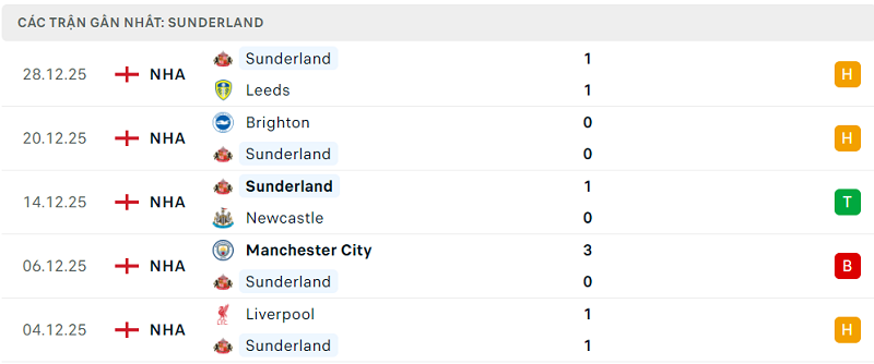 Phong độ Sunderland 5 trận đã qua Phong độ Sunderland 5 trận đã qua
