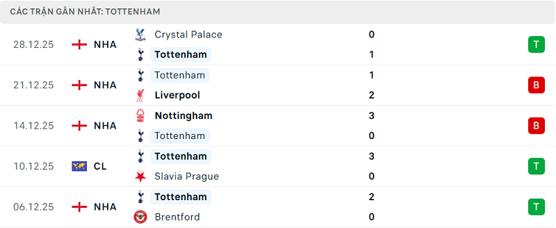 Phong độ Tottenham 5 trận đã qua Phong độ Tottenham 5 trận đã qua