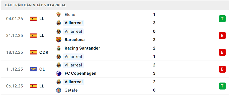 Phong độ Villarreal 5 trận đã qua Phong độ Villarreal 5 trận đã qua