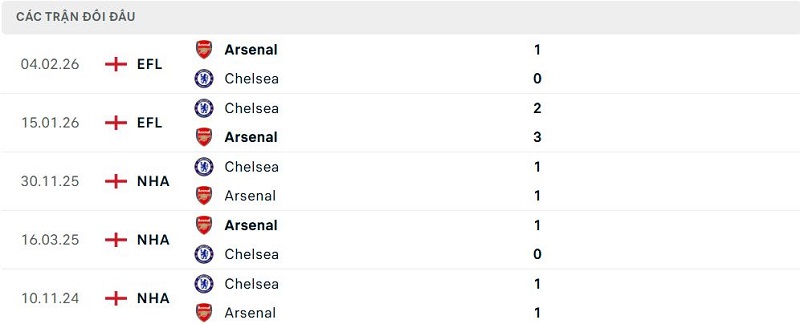 Lịch sử đối đầu Arsenal vs Chelsea Lịch sử đối đầu Arsenal vs Chelsea