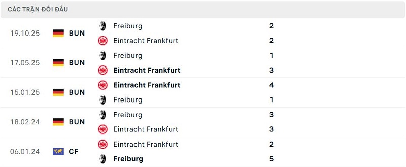 Lịch sử đối đầu Eintracht Frankfurt vs Freiburg Lịch sử đối đầu Eintracht Frankfurt vs Freiburg