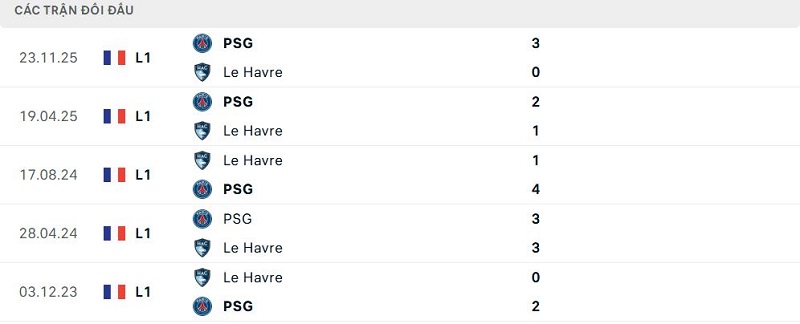 Lịch sử đối đầu Le Havre vs PSG Lịch sử đối đầu Le Havre vs PSG