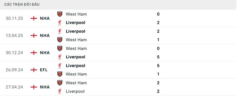 Lịch sử đối đầu Liverpool vs West Ham