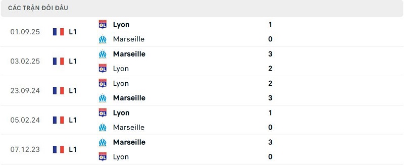 Lịch sử đối đầu Marseille vs Lyon Lịch sử đối đầu Marseille vs Lyon