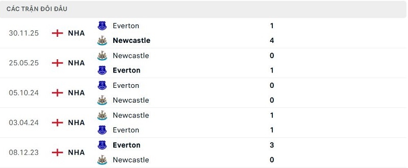 Lịch sử đối đầu Newcastle vs Everton Lịch sử đối đầu Newcastle vs Everton