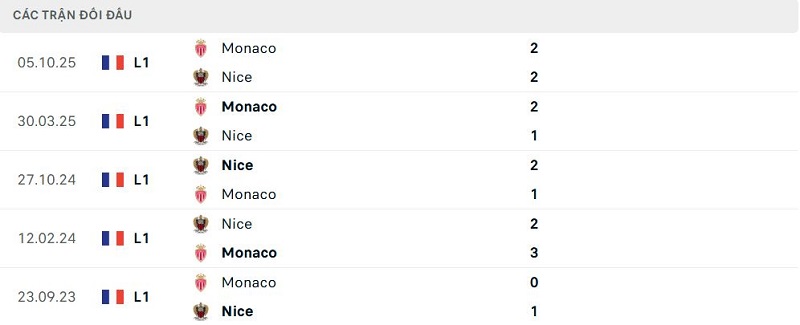 Lịch sử đối đầu Nice vs Monaco Lịch sử đối đầu Nice vs Monaco