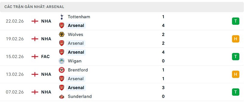 Phong độ Arsenal 5 trận đã qua Phong độ Arsenal 5 trận đã qua