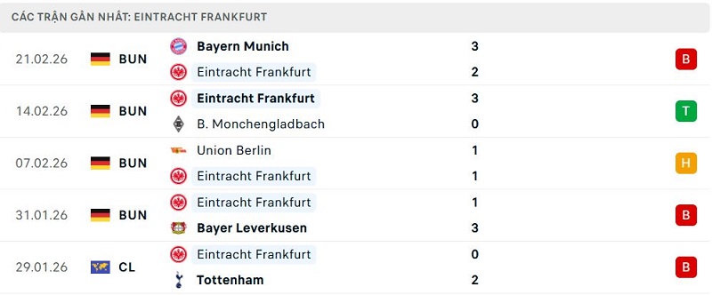 Phong độ Eintracht Frankfurt 5 trận đã qua Phong độ Eintracht Frankfurt 5 trận đã qua