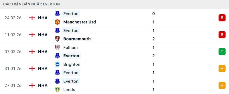 Phong độ Everton 5 trận đã qua Phong độ Everton 5 trận đã qua