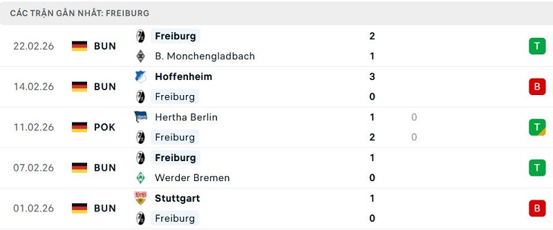 Phong độ Freiburg 5 trận đã qua Phong độ Freiburg 5 trận đã qua