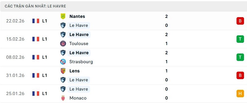 Phong độ Le Havre 5 trận đã qua Phong độ Le Havre 5 trận đã qua